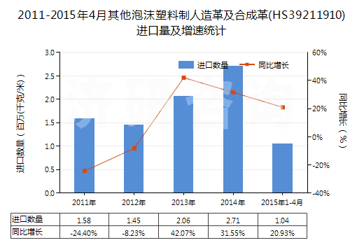 2011-2015年4月其他泡沫塑料制人造革及合成革(HS39211910)進(jìn)口量及增速統(tǒng)計(jì)